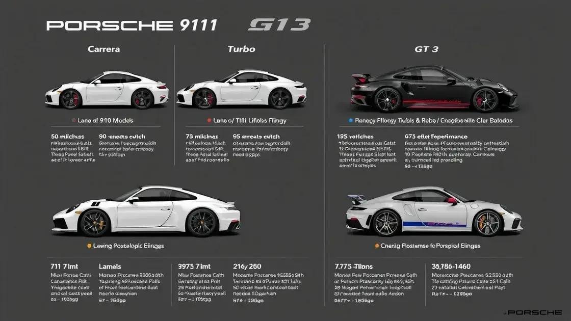 Principais características das versões do Porsche 911